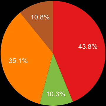 Newport sales share of new houses and new flats