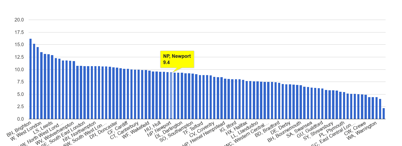 Newport shoplifting crime rate rank
