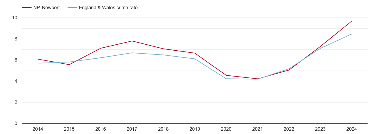 Newport shoplifting crime rate
