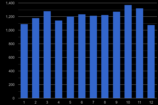 Newport shoplifting crime seasonality
