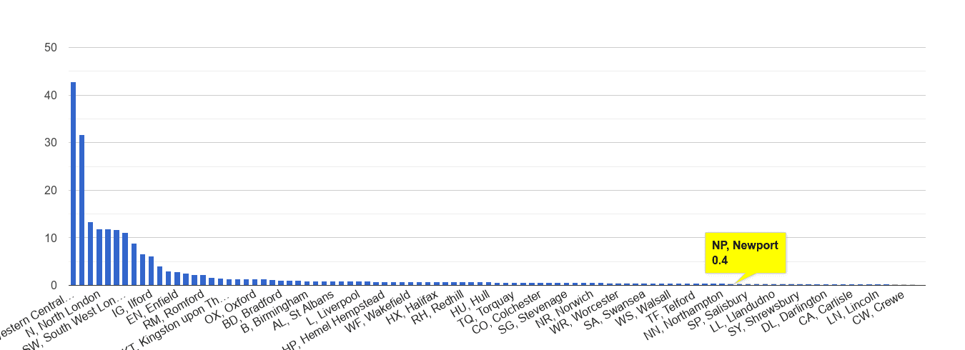 Newport theft from the person crime rate rank