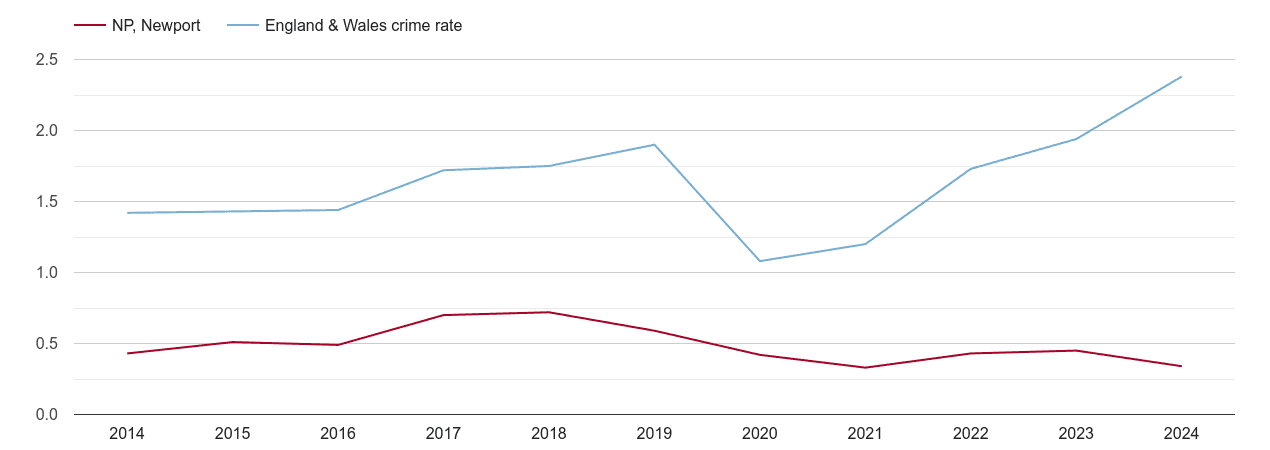 Newport theft from the person crime rate