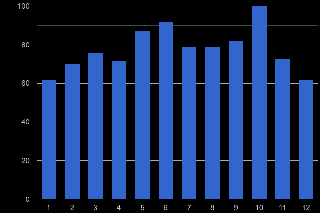 Newport theft from the person crime seasonality