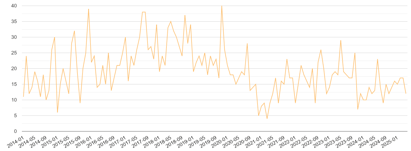 Newport theft from the person crime volume