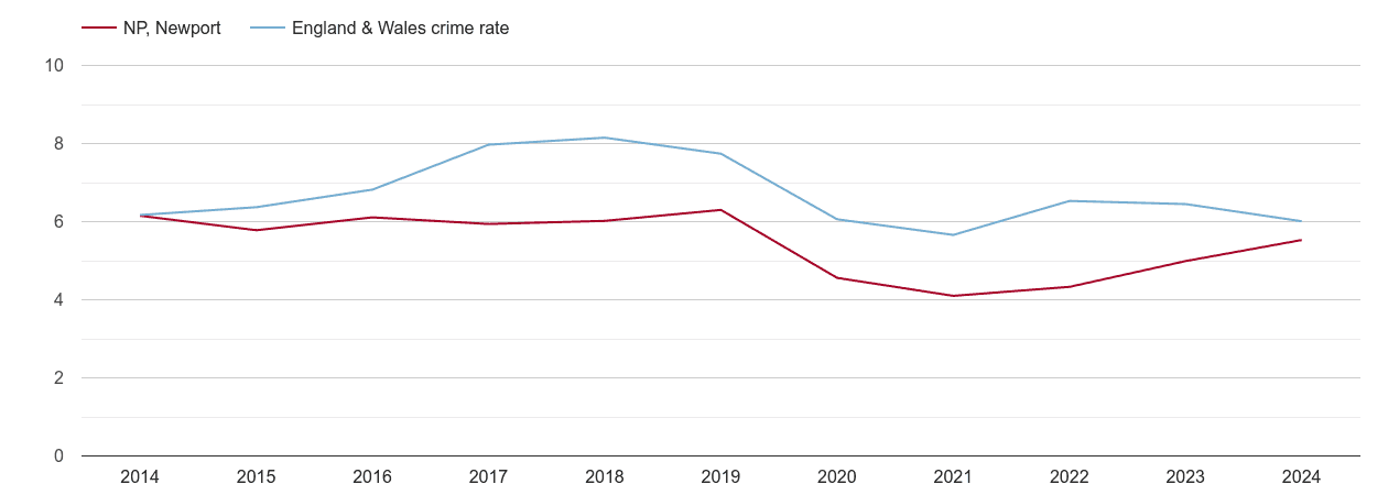 Newport vehicle crime rate