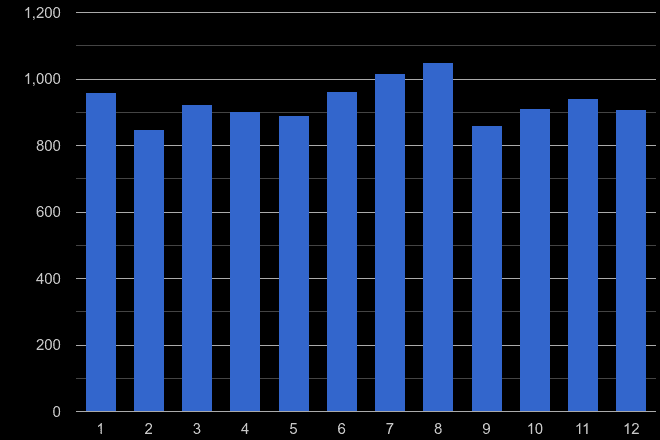Newport vehicle crime seasonality