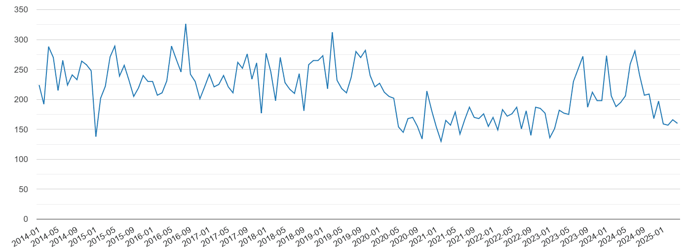 Newport vehicle crime volume