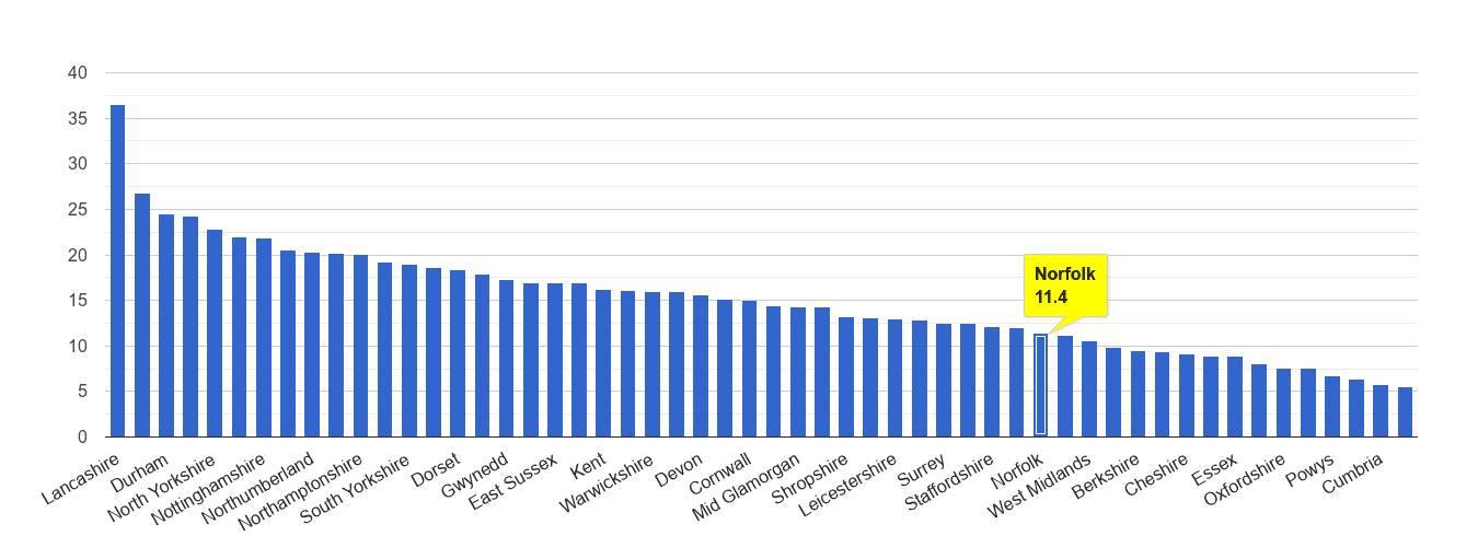 Norfolk antisocial behaviour crime rate rank