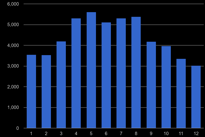 Norfolk antisocial behaviour crime seasonality