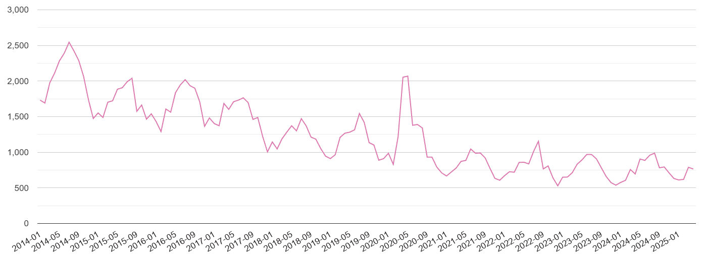 Norfolk antisocial behaviour crime volume