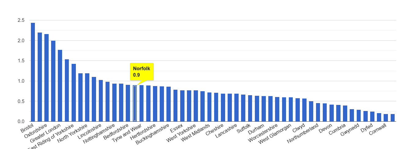 Norfolk bicycle theft crime rate rank