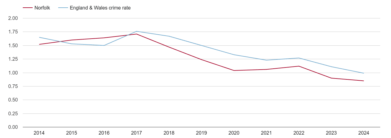 Norfolk bicycle theft crime rate
