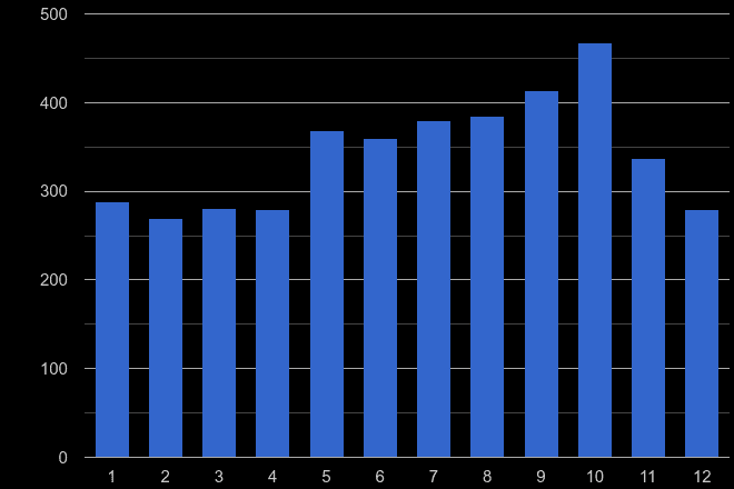 Norfolk bicycle theft crime seasonality