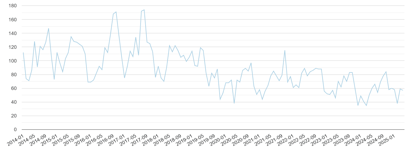 Norfolk bicycle theft crime volume
