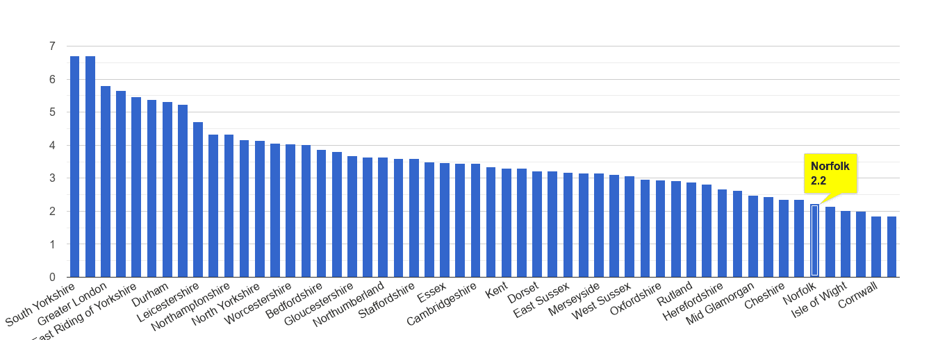 Norfolk burglary crime rate rank