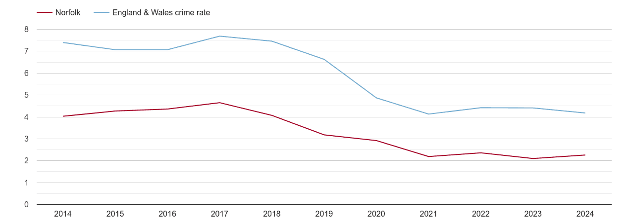 Norfolk burglary crime rate