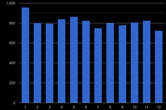 Norfolk burglary crime seasonality