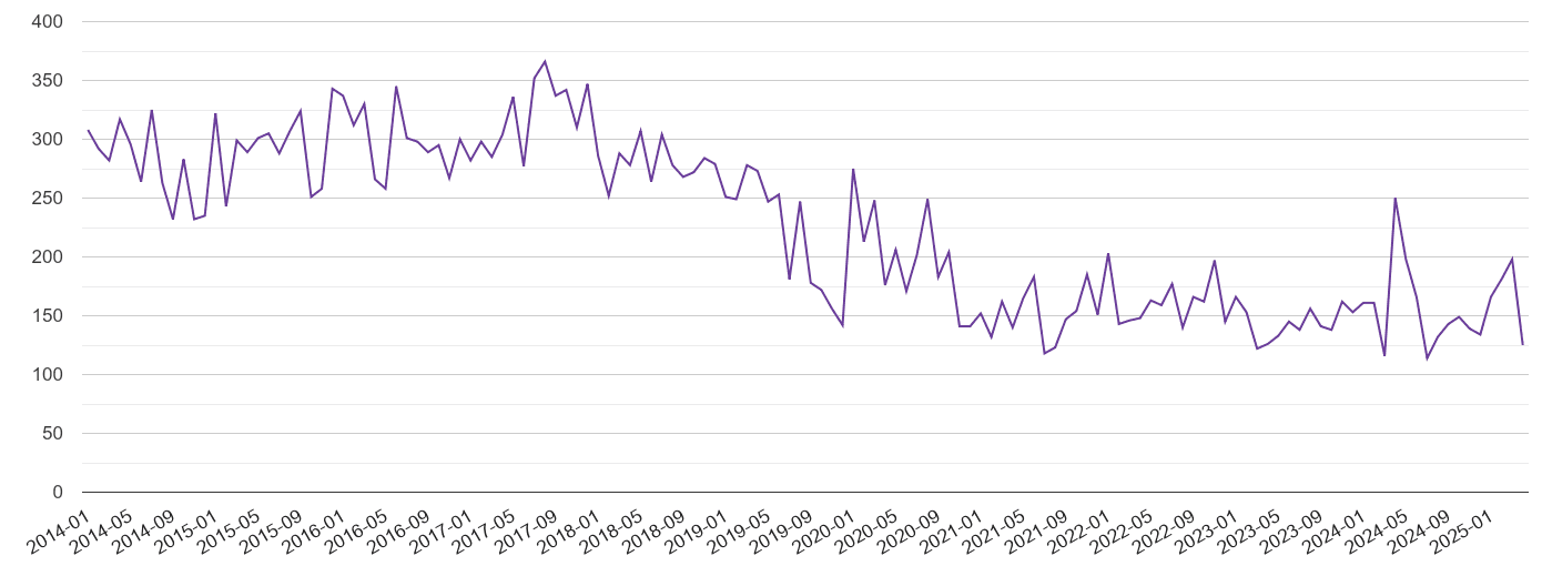 Norfolk burglary crime volume