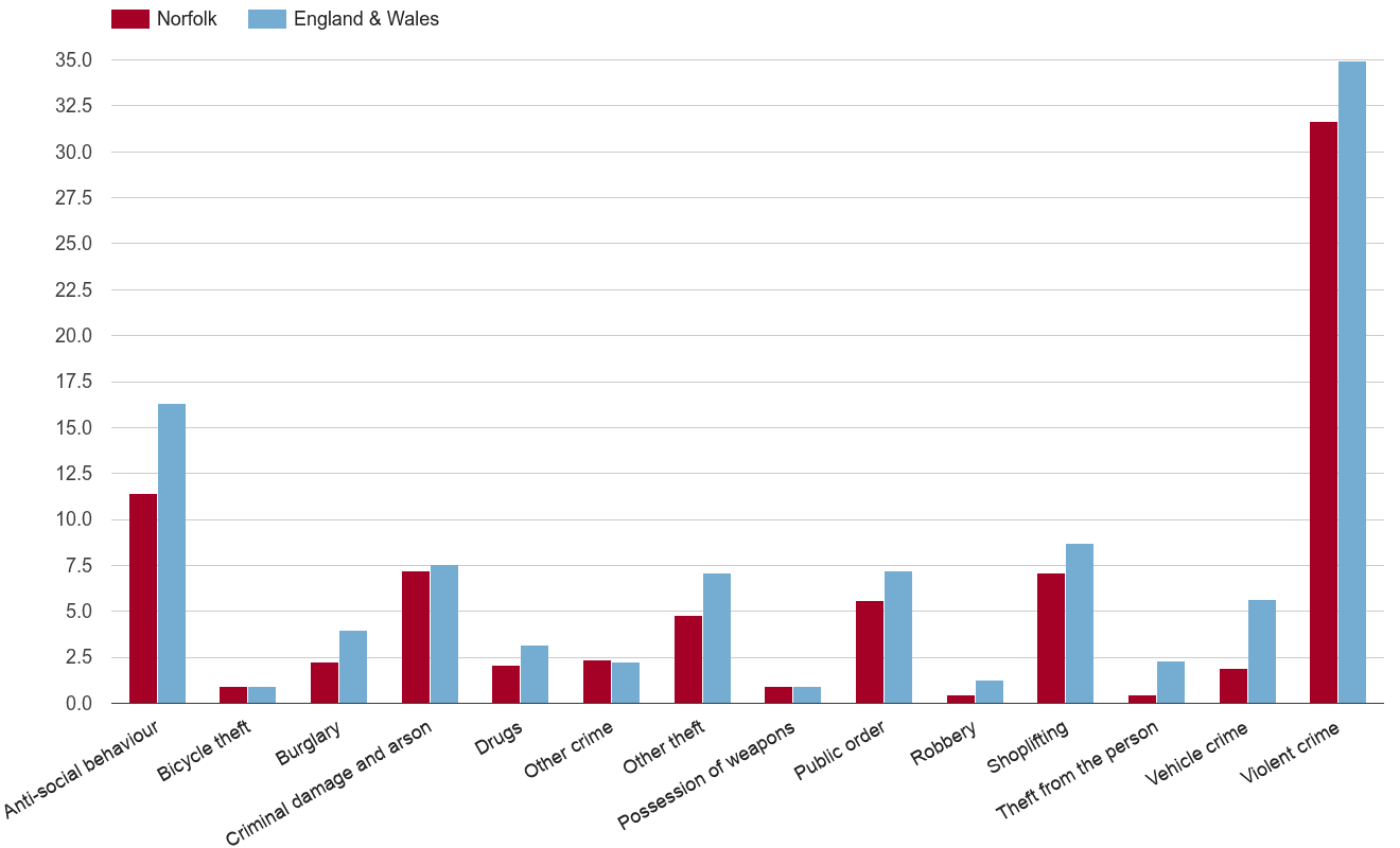 Norfolk crime rate by crime statistic