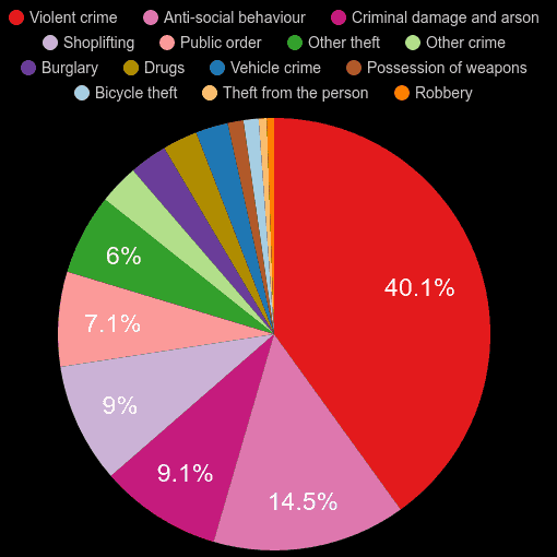 Norfolk crime statistics