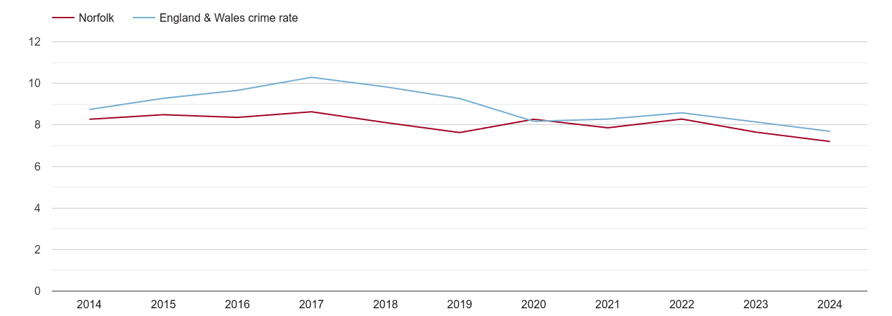 Norfolk criminal damage and arson crime rate
