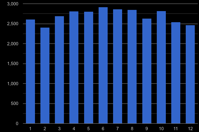 Norfolk criminal damage and arson crime seasonality