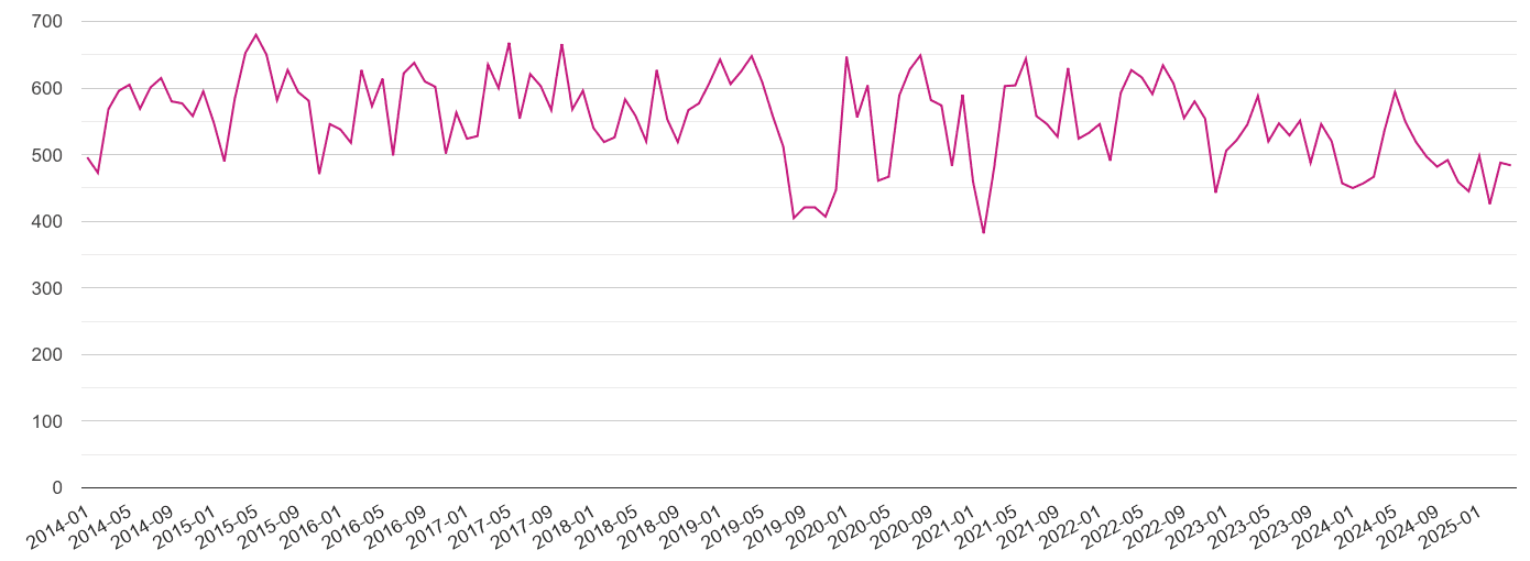 Norfolk criminal damage and arson crime volume