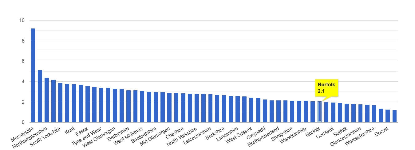 Norfolk drugs crime rate rank