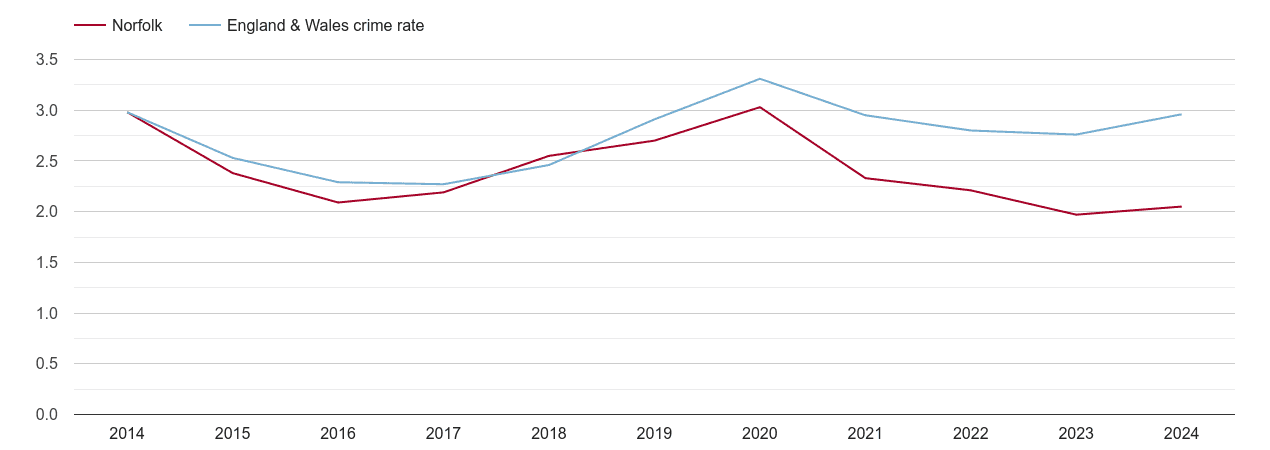 Norfolk drugs crime rate