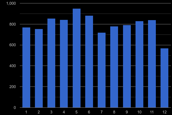 Norfolk drugs crime seasonality