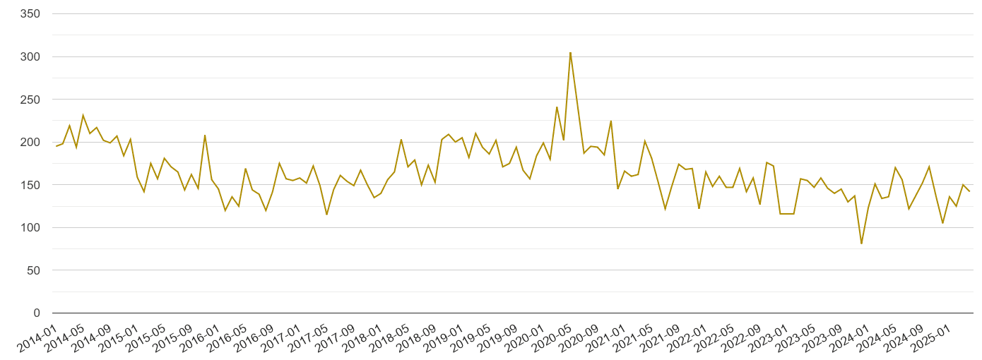 Norfolk drugs crime volume
