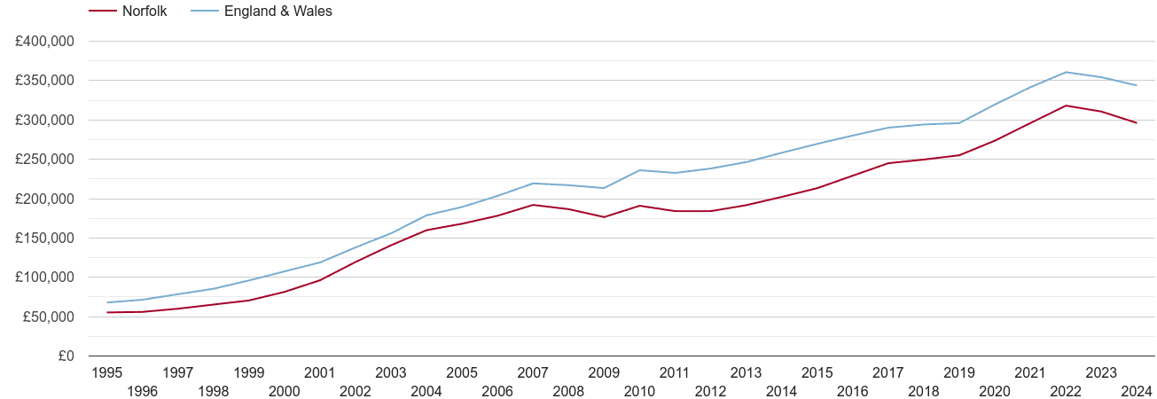 Norfolk House Prices In Maps And Graphs.