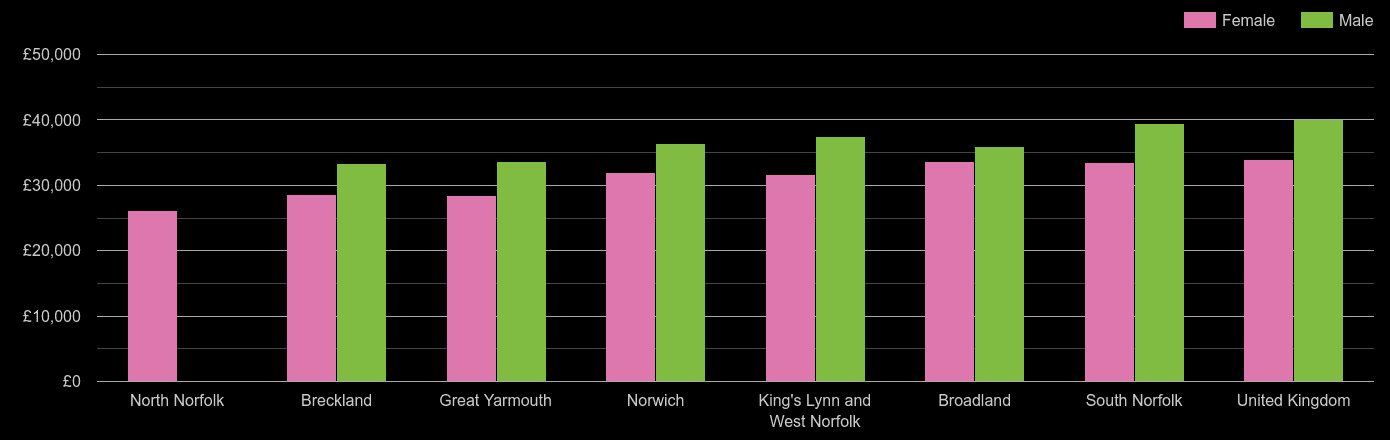 norfolk-average-salary-and-unemployment-rates-in-graphs-and-numbers