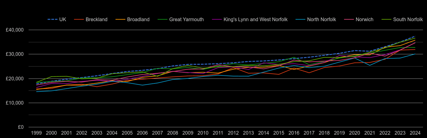 norfolk-average-salary-and-unemployment-rates-in-graphs-and-numbers