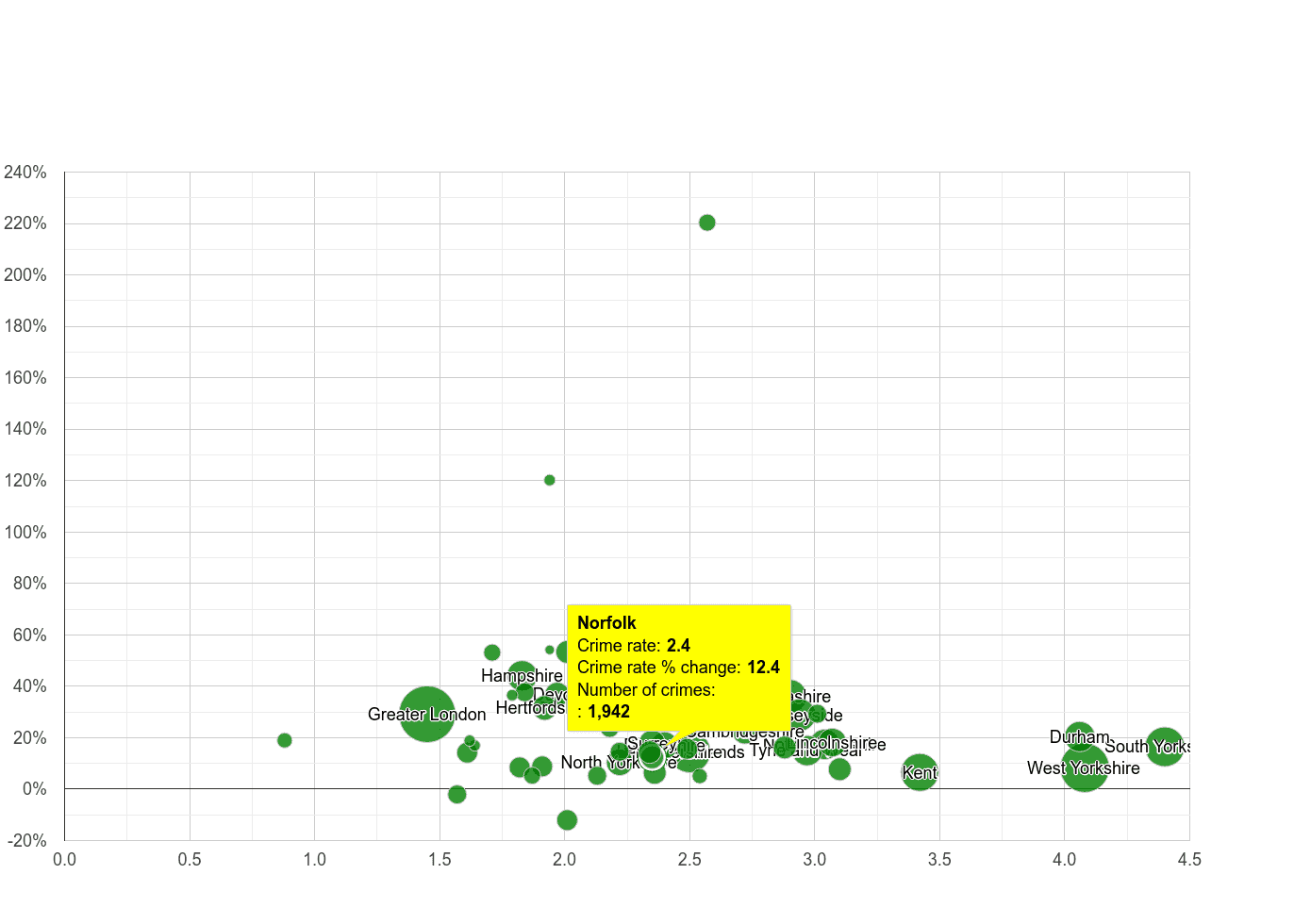 Norfolk other crime rate compared to other counties