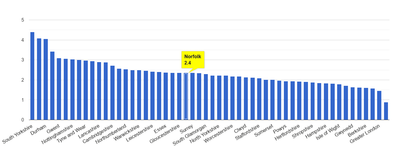 Norfolk other crime rate rank