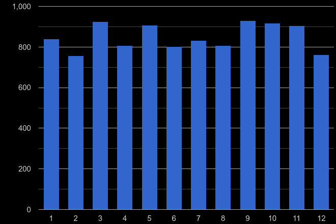 Norfolk other crime seasonality
