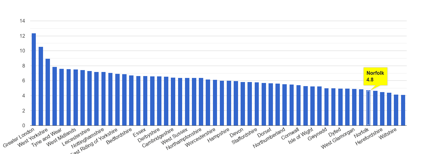 Norfolk other theft crime rate rank