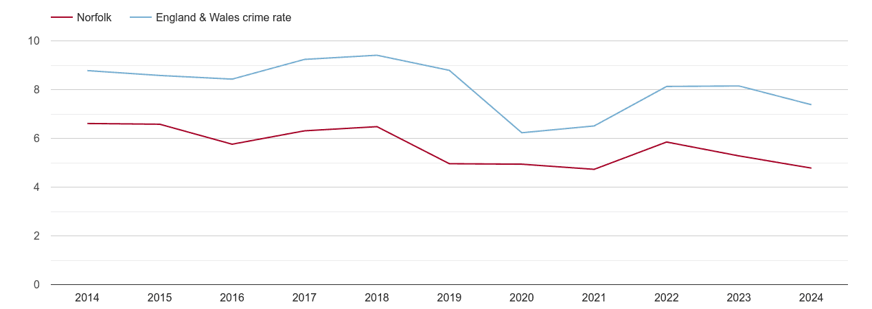 Norfolk other theft crime rate