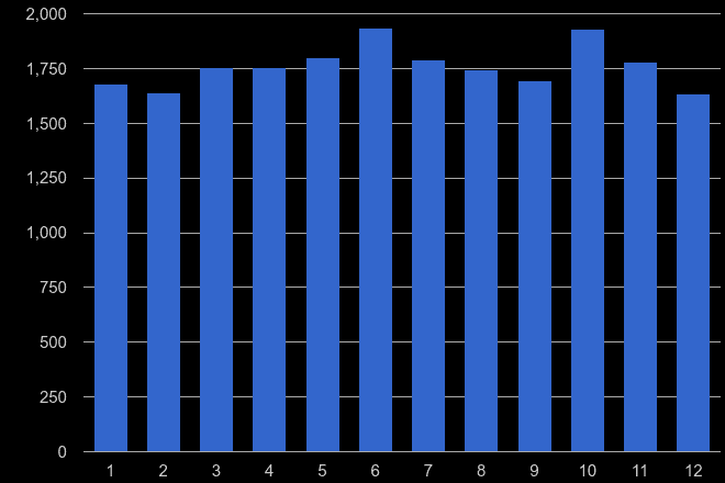 Norfolk other theft crime seasonality