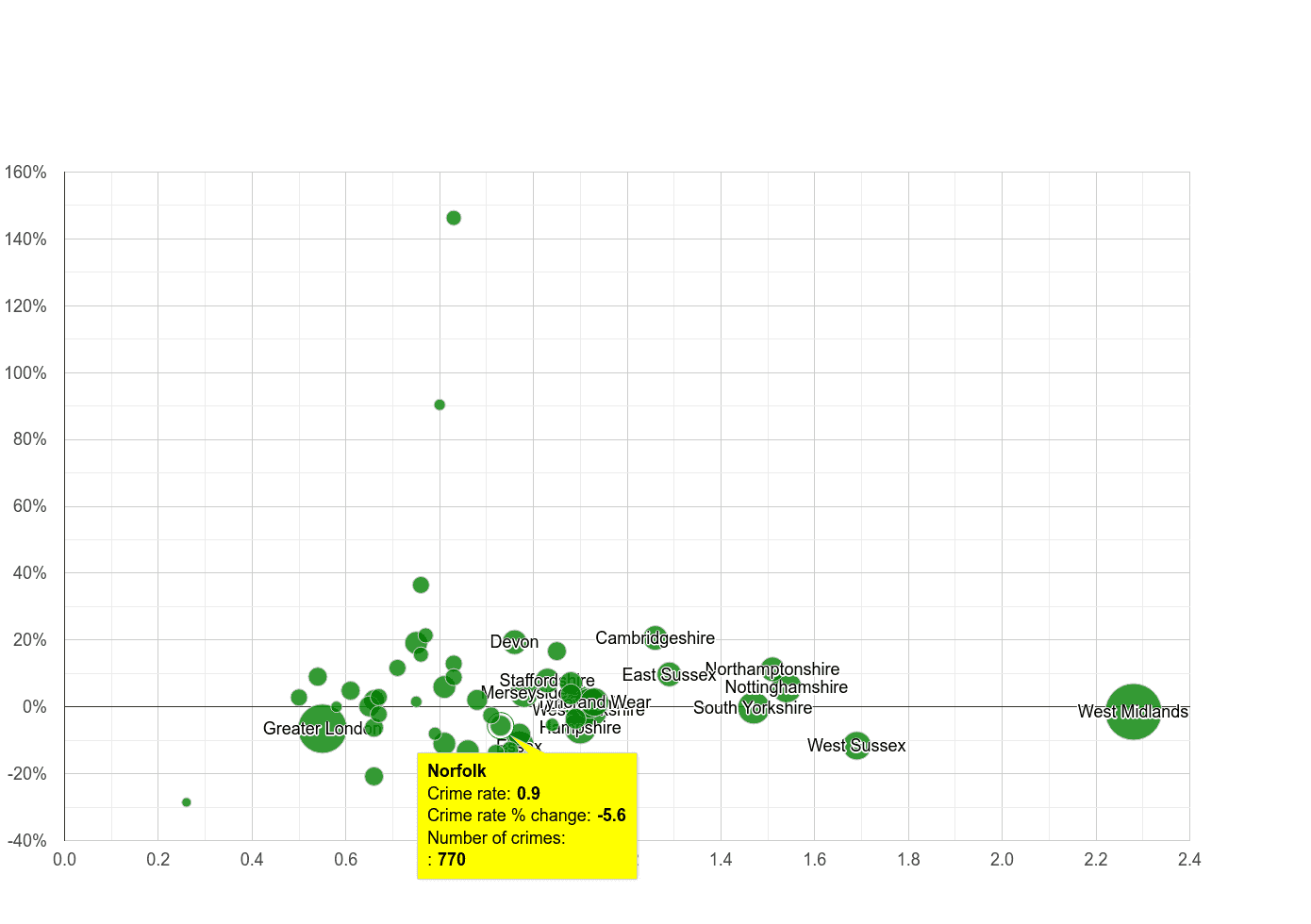 Norfolk possession of weapons crime rate compared to other counties