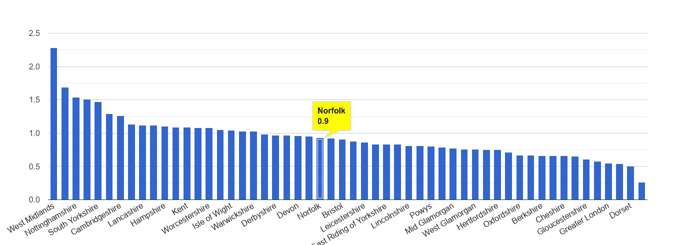 Norfolk possession of weapons crime rate rank