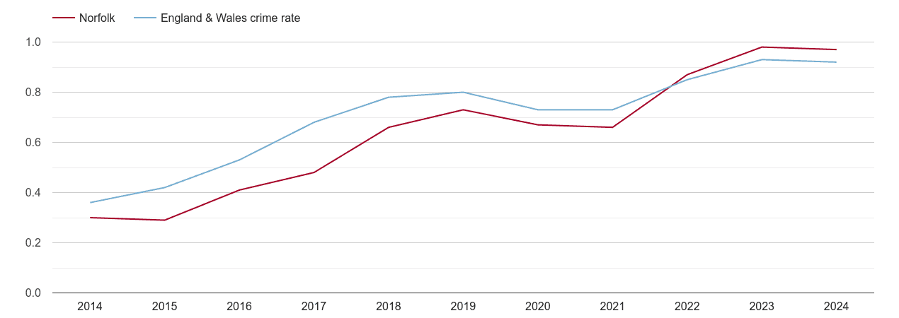 Norfolk possession of weapons crime rate