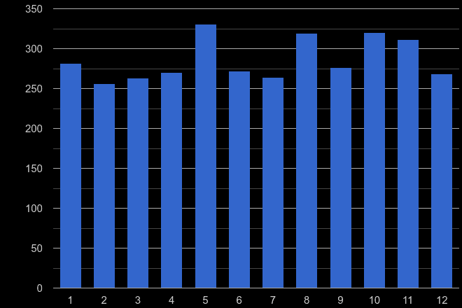 Norfolk possession of weapons crime seasonality