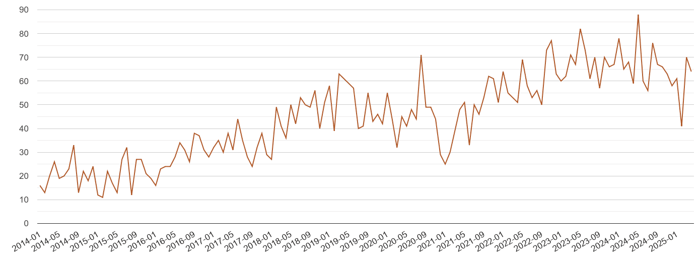 Norfolk possession of weapons crime volume