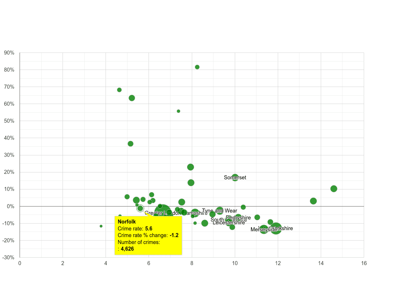 Norfolk public order crime rate compared to other counties