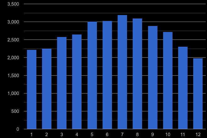 Norfolk public order crime seasonality