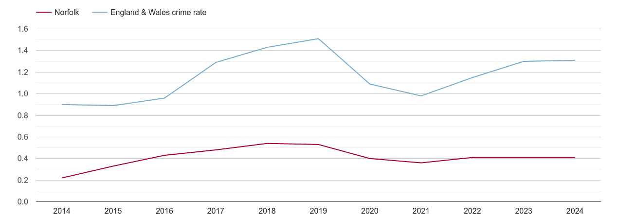 Norfolk robbery crime rate