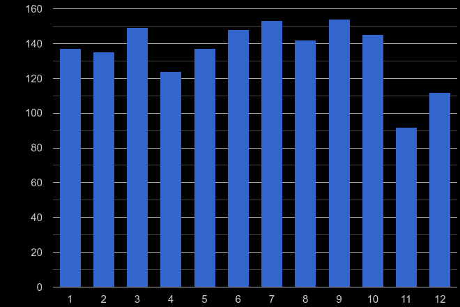 Norfolk robbery crime seasonality