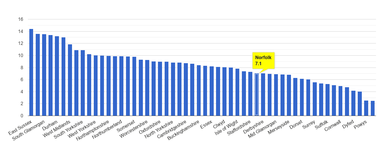 Norfolk shoplifting crime rate rank